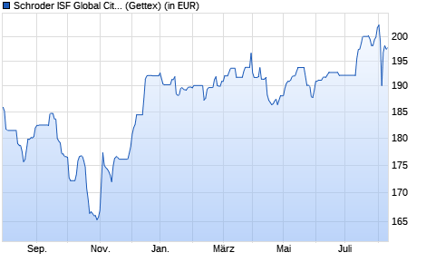 Performance des Schroder ISF Global Cities EUR A Acc (WKN A1JBV8, ISIN LU0638090042)