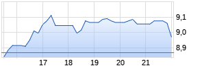 Patterson UTI Energy Chart