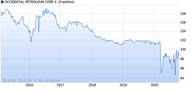 OCCIDENTAL PETROLEUM CORP 4. (WKN A1GKEC, ISIN US674599BY08) Chart