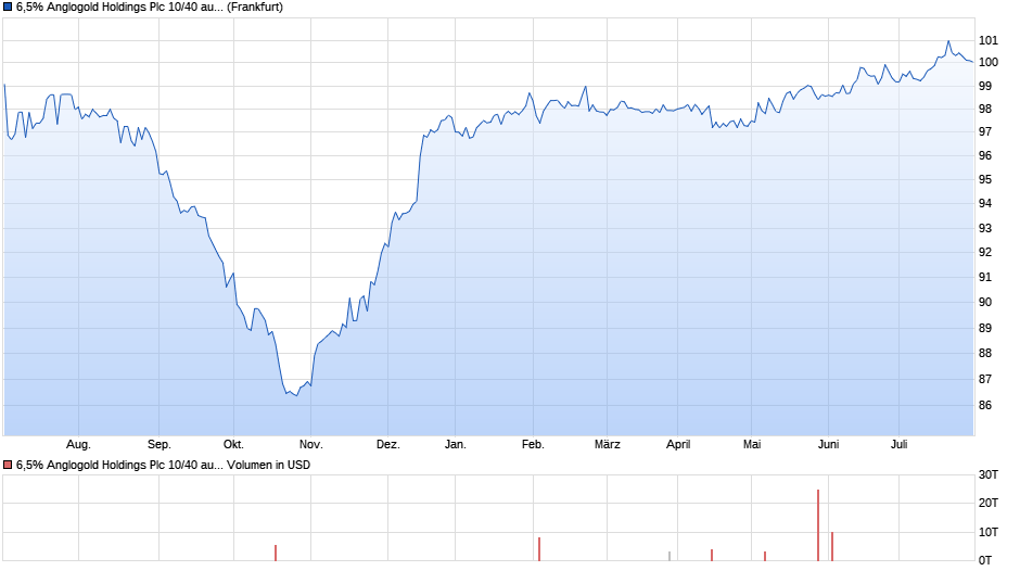 6,5% Anglogold Holdings Plc 10/40 auf Festzins Chart