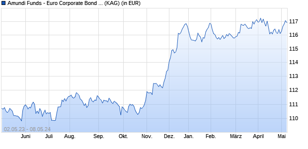 Performance des Amundi Funds - Euro Corporate Bond F2 EUR (C) (WKN A1H4E2, ISIN LU0557859294)