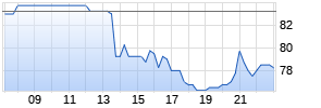 Stepan Company Realtime-Chart