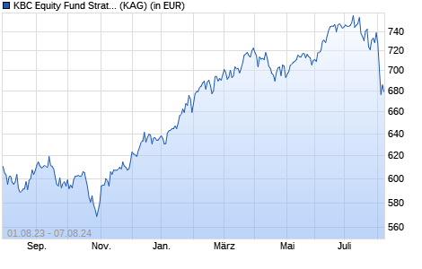 Performance des KBC Equity Fund Strategic Non Cyclicals (thes.) (WKN A1JG8S, ISIN BE6215122415)