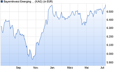 Performance des BayernInvest Emerging Markets Select Bond-Fonds EUR-Hedged (WKN A1C78C, ISIN DE000A1C78C6)