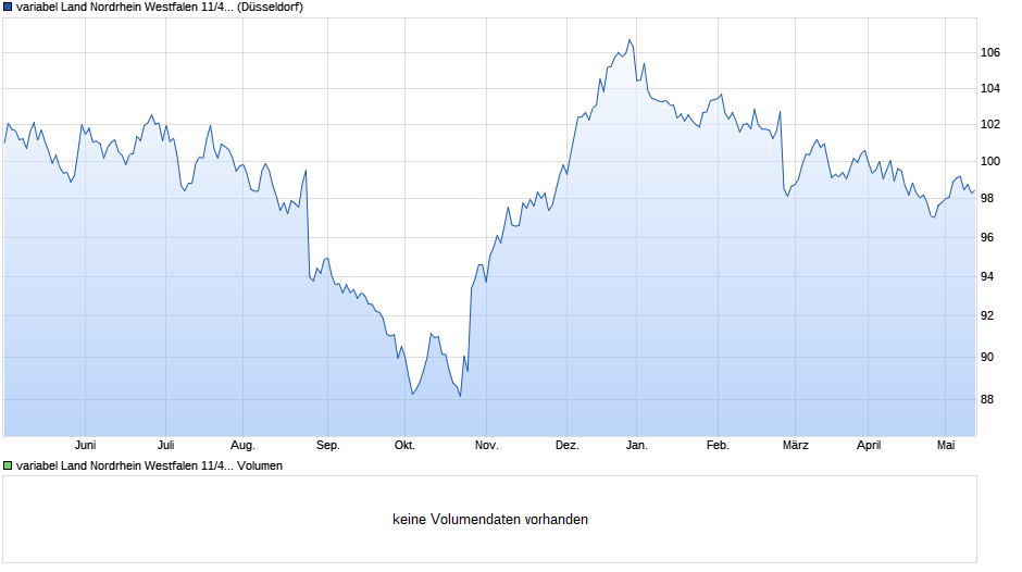 variabel Land Nordrhein Westfalen 11/41 auf Stufenzins Chart