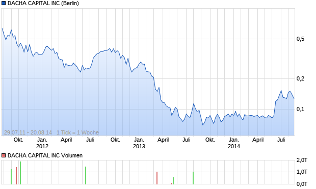 DACHA CAPITAL INC Aktie Chart