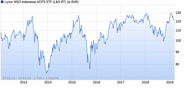 Performance des Lyxor MSCI Indonesia UCITS ETF (WKN LYX0ME, ISIN FR0011067511)