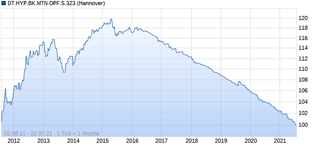DT.HYP.BK.MTN.OPF.S.323 (WKN DHY323, ISIN DE000DHY3236) Chart