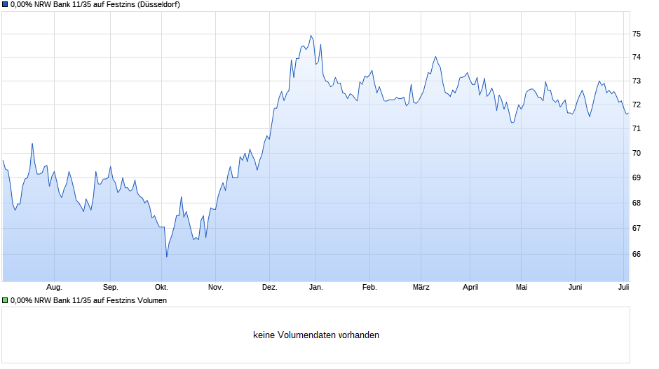 0,00% NRW Bank 11/35 auf Festzins Chart