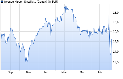 Performance des Invesco Nippon Small/Mid Cap Equity A (USD) auss. (WKN A1JDEZ, ISIN LU0607522496)