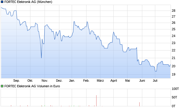 FORTEC Elektronik AG Aktie Chart