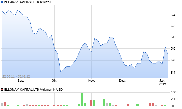 ELLOMAY CAPITAL LTD Aktie Chart