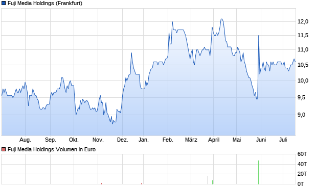 Fuji Media Holdings Aktie Chart