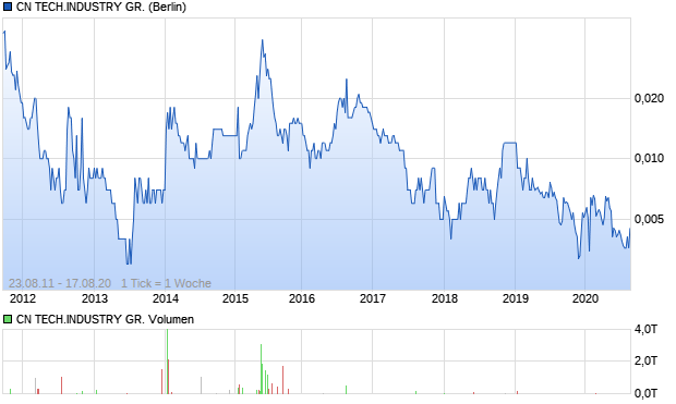 CN TECH.INDUSTRY GR. Aktie Chart