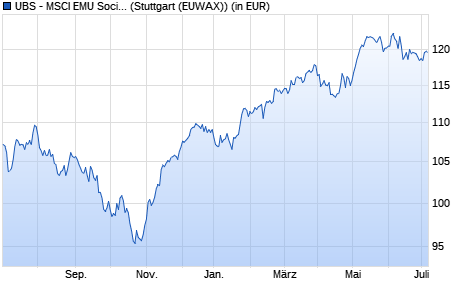 Performance des UBS - MSCI EMU Socially Responsible UCITS ETF (EUR) A-dis (WKN A1JA1T, ISIN LU0629460675)