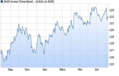 Performance des DWS Invest China Bonds USD LC (WKN DWS06M, ISIN LU0616856422)