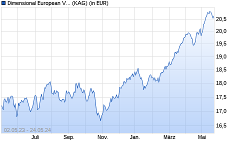 Performance des Dimensional European Value Fund EUR Dis (WKN A1JH99, ISIN IE00B3NHP925)