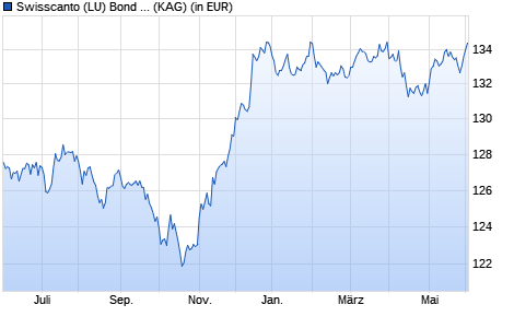 Performance des Swisscanto (LU) Bond Fund Resp. Global Corporate DTH EUR (WKN A1CW0X, ISIN LU0494188682)