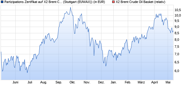 Partizipations Zertifikat auf X2 Brent Crude Oil Basket . (WKN: RCE1WU) Chart