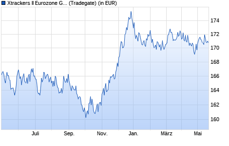 Performance des Xtrackers II Eurozone Government Bond UCITS ETF 1D (WKN DBX0KC, ISIN LU0643975591)