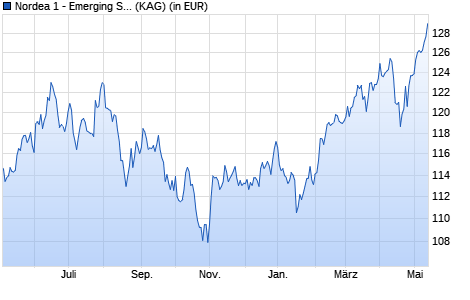 Performance des Nordea 1 - Emerging Stars Equity Fund BP-USD (WKN A1JHTL, ISIN LU0602539602)