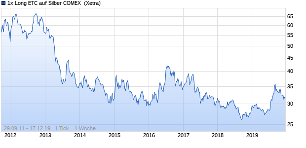 1x Long ETC auf Silber COMEX [Commerzbank AG] ETC Chart