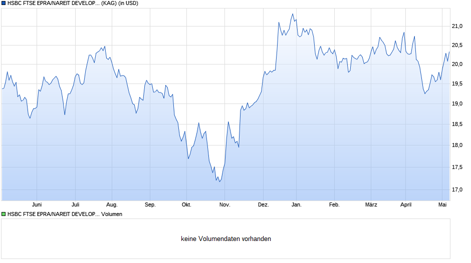 HSBC FTSE EPRA/NAREIT DEVELOPED UCITS ETF USD Chart