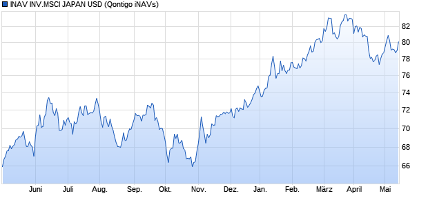 INAV INV.MSCI JAPAN USD Chart