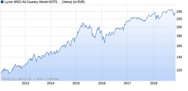 Performance des Lyxor MSCI All Country World UCITS ETF (WKN LYX0MG, ISIN FR0011079466)
