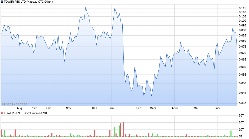 TOWER RES LTD Chart