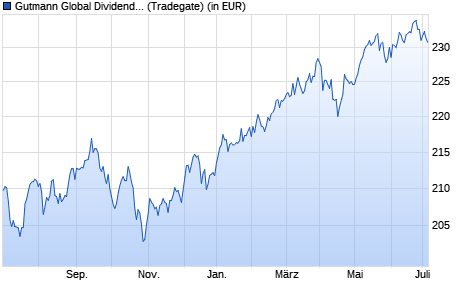 Performance des Gutmann Global Dividends EUR (A) (WKN A1C76W, ISIN AT0000A0LXW3)