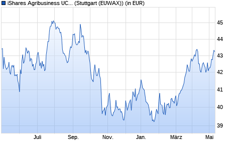 Performance des iShares Agribusiness UCITS ETF (WKN A1JKQK, ISIN IE00B6R52143)