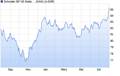 Performance des Schroder ISF US Dollar Bond EUR Hedged A1 Dis (WKN A1JHN7, ISIN LU0671503174)