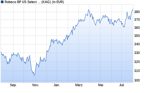 Performance des Robeco BP US Select Opportunities Equities (USD) D (WKN A1JKVM, ISIN LU0674140396)