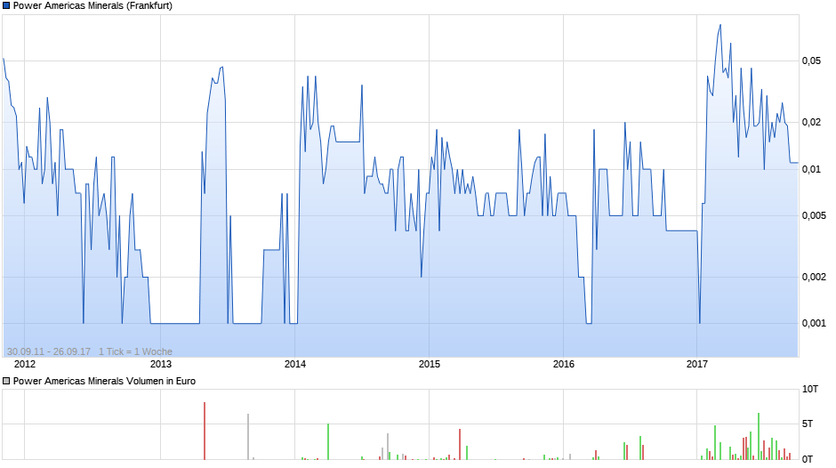 Power Americas Minerals Chart