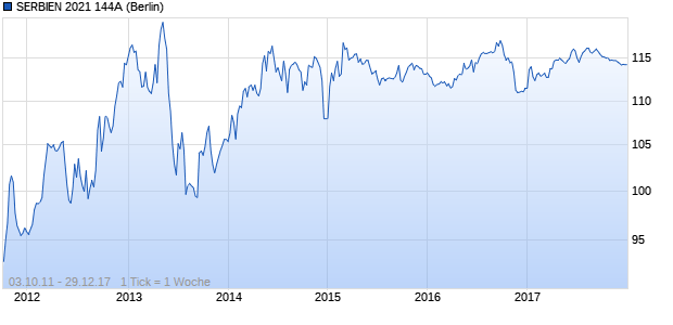 SERBIEN 2021 144A (WKN A1GVNC, ISIN US817477AB81) Chart