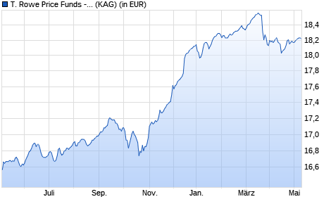 Performance des T. Rowe Price Funds - European High Yield Bd Fd A (WKN A1JK50, ISIN LU0596127604)