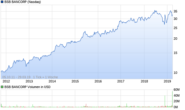 BSB BANCORP Aktie Chart