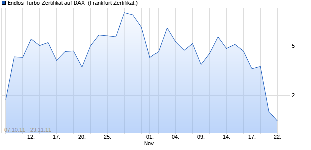 Endlos-Turbo-Zertifikat auf DAX [Lang & Schwarz] (WKN: LS1ZSP) Chart
