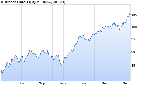Performance des Invesco Global Equity Income Fund A thes. (WKN A1JDBL, ISIN LU0607513230)
