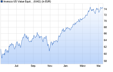 Performance des Invesco US Value Equity Fund C thes. (WKN A1JDET, ISIN LU0607514121)