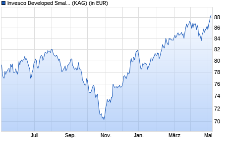 Performance des Invesco Developed Small and Mid-Cap Equity A auss. (WKN A1JDEY, ISIN LU0607512695)