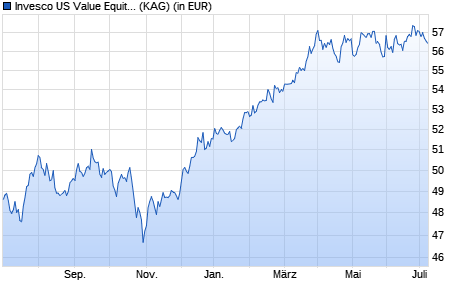 Performance des Invesco US Value Equity Fund A auss. (WKN A1JDES, ISIN LU0607513743)