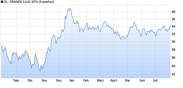 EL. FRANCE 11/41 MTN (WKN A1GWCE, ISIN FR0011132356) Chart