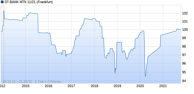 DT.BANK MTN 11/21 (WKN DB7XNF, ISIN DE000DB7XNF2) Chart