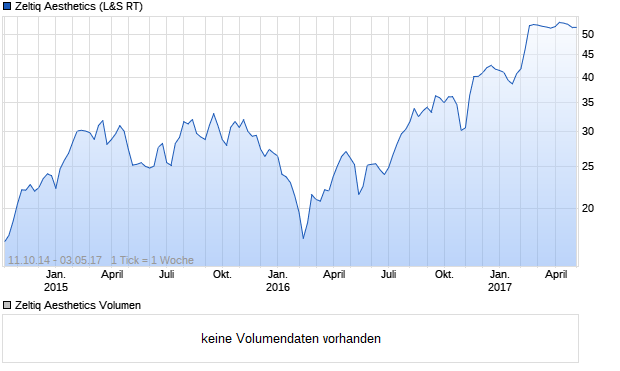 Zeltiq Aesthetics Aktie Chart