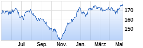 Apus Capital Revalue Fonds R Chart