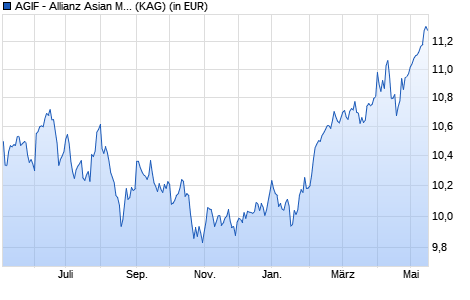 Performance des AGIF - Allianz Asian Multi Income Plus - AT - USD (WKN A0Q84T, ISIN LU0384037296)