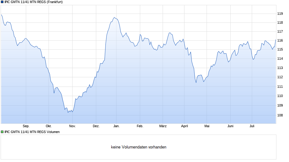 IPIC GMTN 11/41 MTN REGS Chart