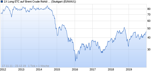1X Long ETC auf Brent Crude Rohöl ICE Rolling [Co. ETC Chart